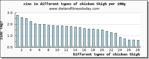 chicken thigh zinc per 100g